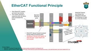 EtherCAT Functional Principle
Source of figure:
• EtherCAT Functional Principle (2D), https://www.youtube.com/watch?v=z2Oa...