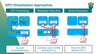 GPU Virtualization Approaches
API Forwarding Mediated Pass-thru Direct Pass-thru
Low perf
Compatibility issue
Currently used in ACRN
Named GVT-g
Pass-thru GPU
Named GVT-d
 
