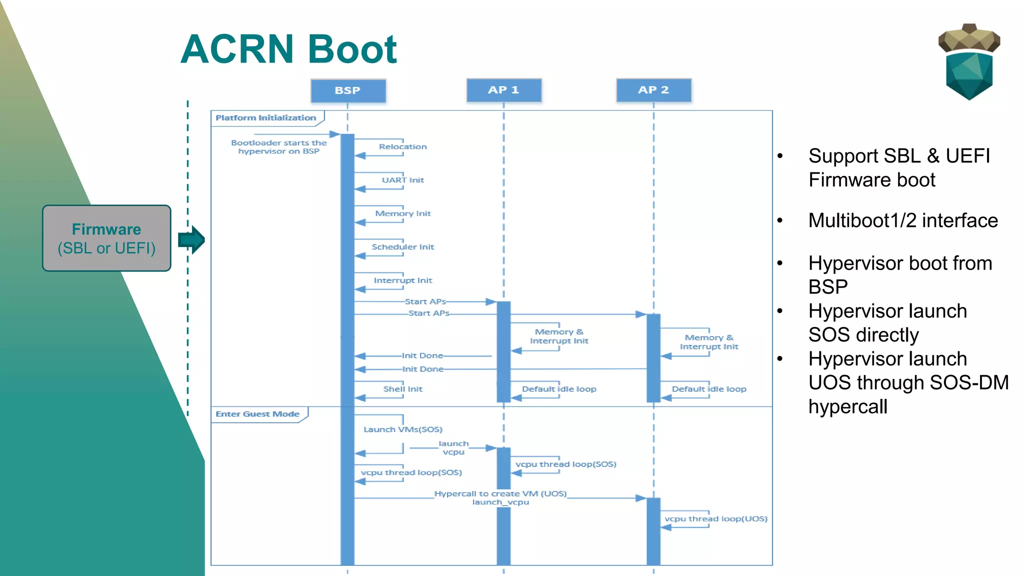 ACRN Boot
• Support SBL & UEFI
Firmware boot
Firmware
(SBL or UEFI)
Multiboot
Interface
mmap info
acrn.out
sos image
module
ACRN
Hypervisor
• Multiboot1/2 interface
• Hypervisor boot from
BSP
• Hypervisor launch
SOS directly
• Hypervisor launch
UOS through SOS-DM
hypercall
 