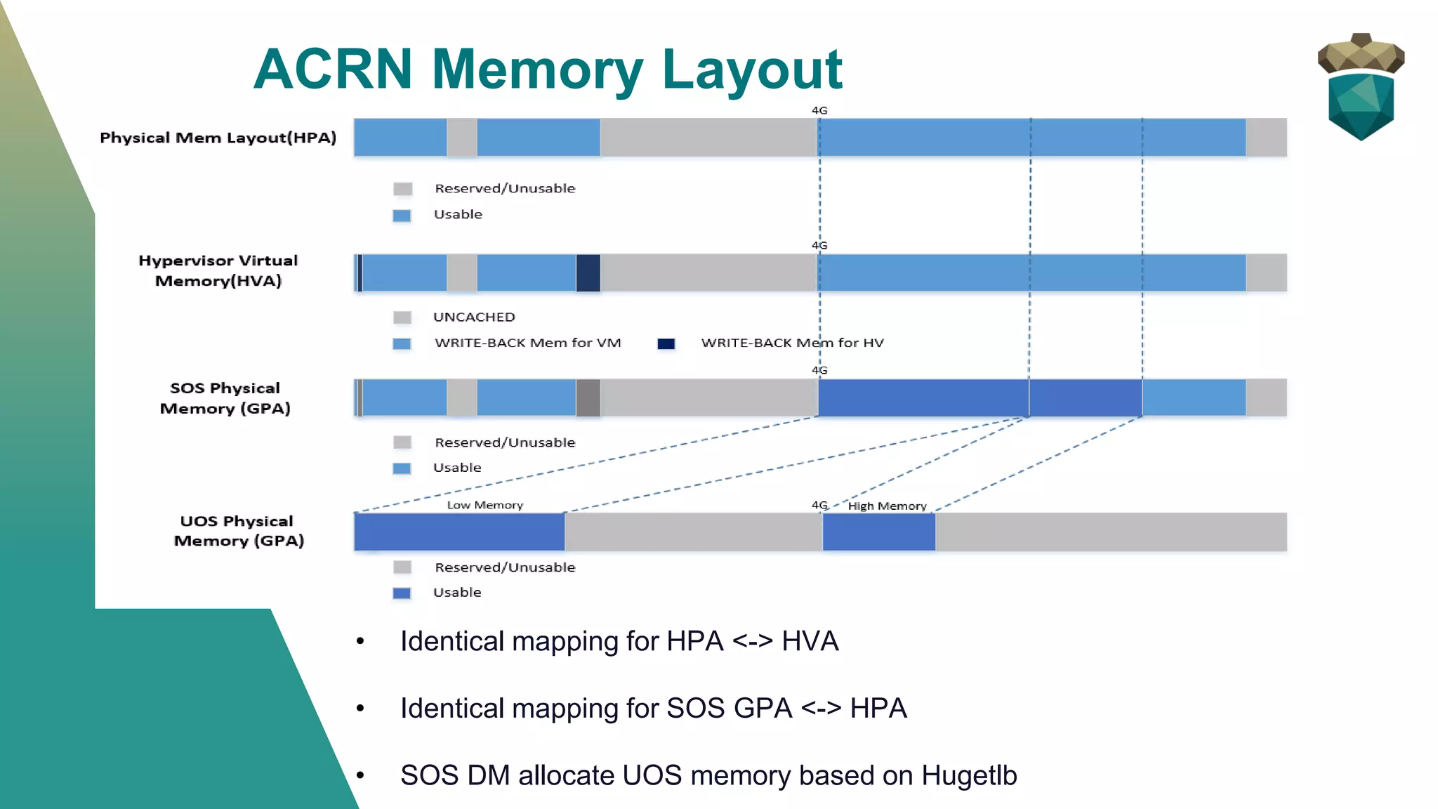 ACRN Memory Layout
• Identical mapping for HPA <-> HVA
• Identical mapping for SOS GPA <-> HPA
• SOS DM allocate UOS memory based on Hugetlb
 