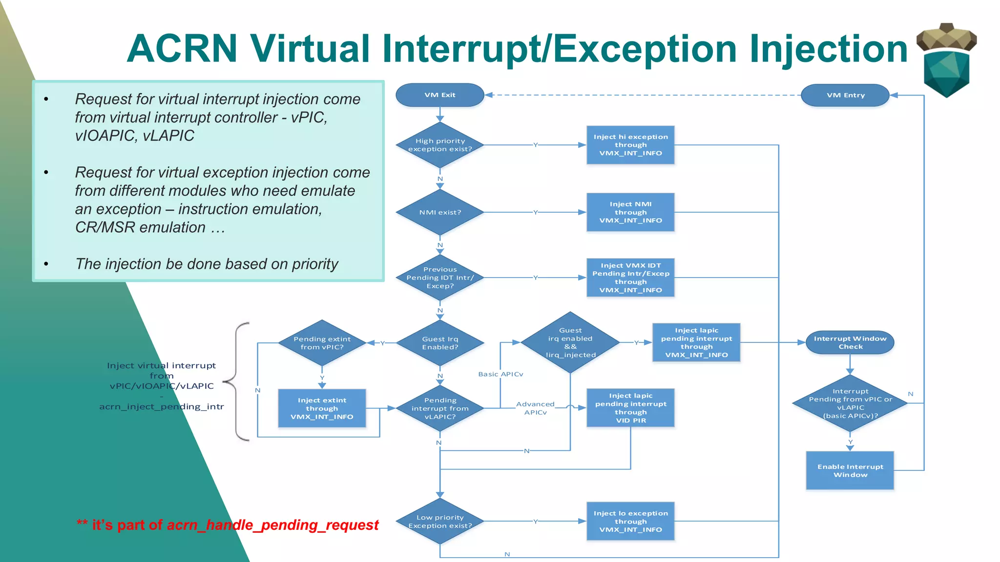 ACRN Virtual Interrupt/Exception Injection
** it’s part of acrn_handle_pending_request
High priority
exception exist?
Inject hi exception
through
VMX_INT_INFO
Interrupt Window
Check
Interrupt
Pending from vPIC or
vLAPIC
(basic APICv)?
NMI exist?
Previous
Pending IDT Intr/
Excep?
Guest Irq
Enabled?
Inject NMI
through
VMX_INT_INFO
Inject VMX IDT
Pending Intr/Excep
through
VMX_INT_INFO
Low priority
Exception exist?
Y
Enable Interrupt
Window
Y
VM Exit
N
N
Y
N
Y
N
Y
N
Inject lo exception
through
VMX_INT_INFO
Y
N
Pending extint
from vPIC?
Inject extint
through
VMX_INT_INFO
Y
Pending
interrupt from
vLAPIC?
N
N
Inject lapic
pending interrupt
through
VMX_INT_INFO
Guest
irq enabled
&&
!irq_injected
Basic APICv
Y
N
Inject lapic
pending interrupt
through
VID PIR
Advanced
APICv
Inject virtual interrupt
from
vPIC/vIOAPIC/vLAPIC
-
acrn_inject_pending_intr
VM Entry
• Request for virtual interrupt injection come
from virtual interrupt controller - vPIC,
vIOAPIC, vLAPIC
• Request for virtual exception injection come
from different modules who need emulate
an exception – instruction emulation,
CR/MSR emulation …
• The injection be done based on priority
 