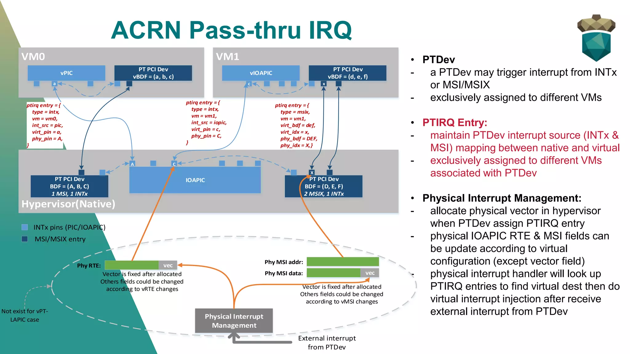ACRN Pass-thru IRQ
• PTDev
- a PTDev may trigger interrupt from INTx
or MSI/MSIX
- exclusively assigned to different VMs
• PTIRQ Entry:
- maintain PTDev interrupt source (INTx &
MSI) mapping between native and virtual
- exclusively assigned to different VMs
associated with PTDev
• Physical Interrupt Management:
- allocate physical vector in hypervisor
when PTDev assign PTIRQ entry
- physical IOAPIC RTE & MSI fields can
be update according to virtual
configuration (except vector field)
- physical interrupt handler will look up
PTIRQ entries to find virtual dest then do
virtual interrupt injection after receive
external interrupt from PTDev
Hypervisor(Native)
VM0
IOAPIC
vPIC
PT PCI Dev
vBDF = (a, b, c)
PT PCI Dev
BDF = (A, B, C)
1 MSI, 1 INTx
VM1
vIOAPIC
PT PCI Dev
vBDF = (d, e, f)
PT PCI Dev
BDF = (D, E, F)
2 MSIX, 1 INTx
ptirq entry = {
type = intx,
vm = vm0,
int_src = pic,
virt_pin = a,
phy_pin = A,
}
ptirq entry = {
type = intx,
vm = vm1,
int_src = iopic,
virt_pin = c,
phy_pin = C,
}
ptirq entry = {
type = msix,
vm = vm1,
virt_bdf = def,
virt_idx = x,
phy_bdf = DEF,
phy_idx = X,}
INTx pins (PIC/IOAPIC)
MSI/MSIX entry
vecPhy RTE:
Vector is fixed after allocated
Others fields could be changed
according to vRTE changes
Physical Interrupt
Management
Phy MSI addr:
Vector is fixed after allocated
Others fields could be changed
according to vMSI changes
vecPhy MSI data:
Not exist for vPT-
LAPIC case
External interrupt
from PTDev
A C
a c x
X
 