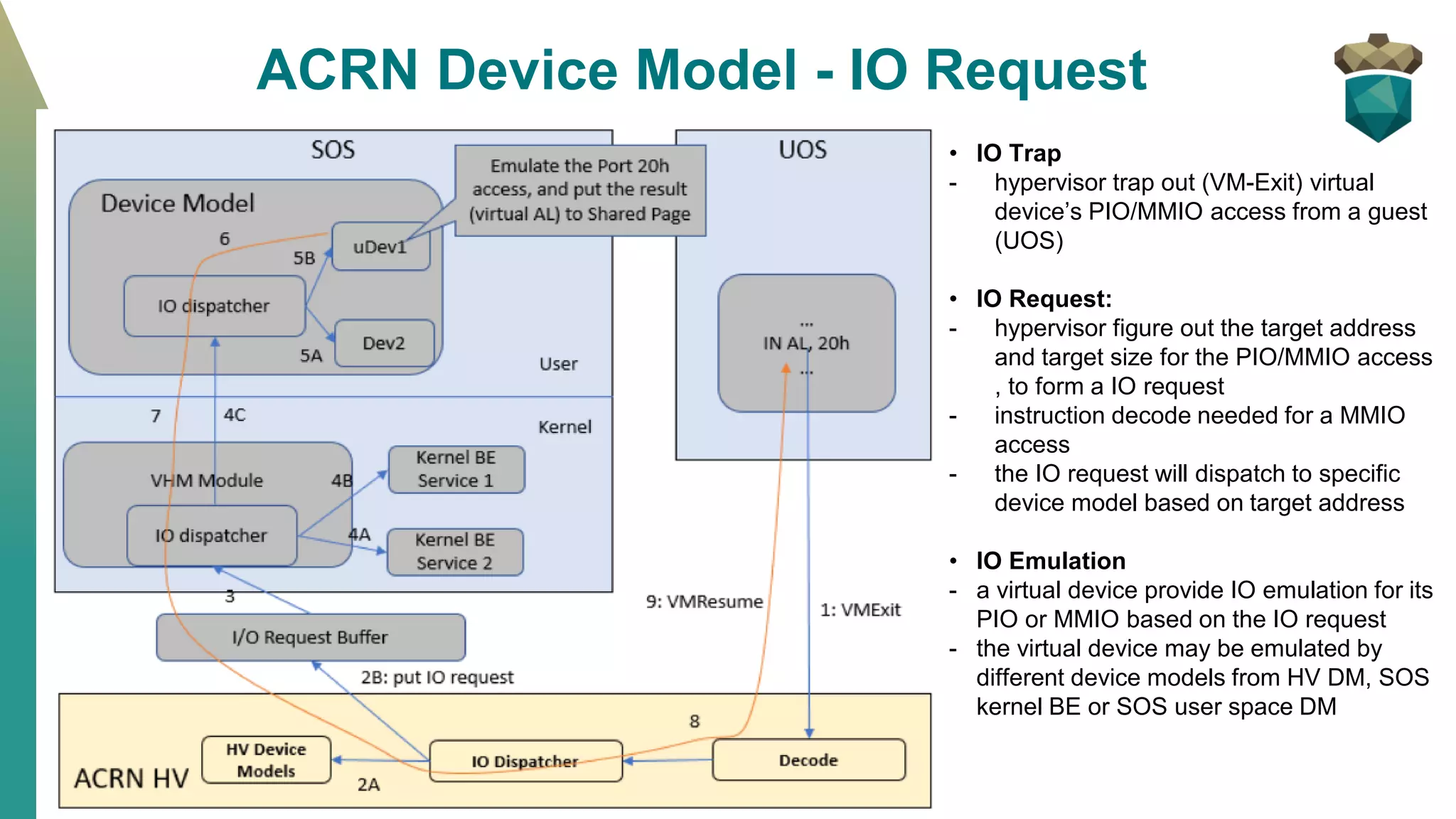 SOS
Device
Model
ACRN HV
UOS
Virtual Dev
HV Device
Model
ACRN Device Model - IO Request
• IO Trap
- hypervisor trap out (VM-Exit) virtual
device’s PIO/MMIO access from a guest
(UOS)
• IO Request:
- hypervisor figure out the target address
and target size for the PIO/MMIO access
, to form a IO request
- instruction decode needed for a MMIO
access
- the IO request will dispatch to specific
device model based on target address
• IO Emulation
- a virtual device provide IO emulation for its
PIO or MMIO based on the IO request
- the virtual device may be emulated by
different device models from HV DM, SOS
kernel BE or SOS user space DM
 