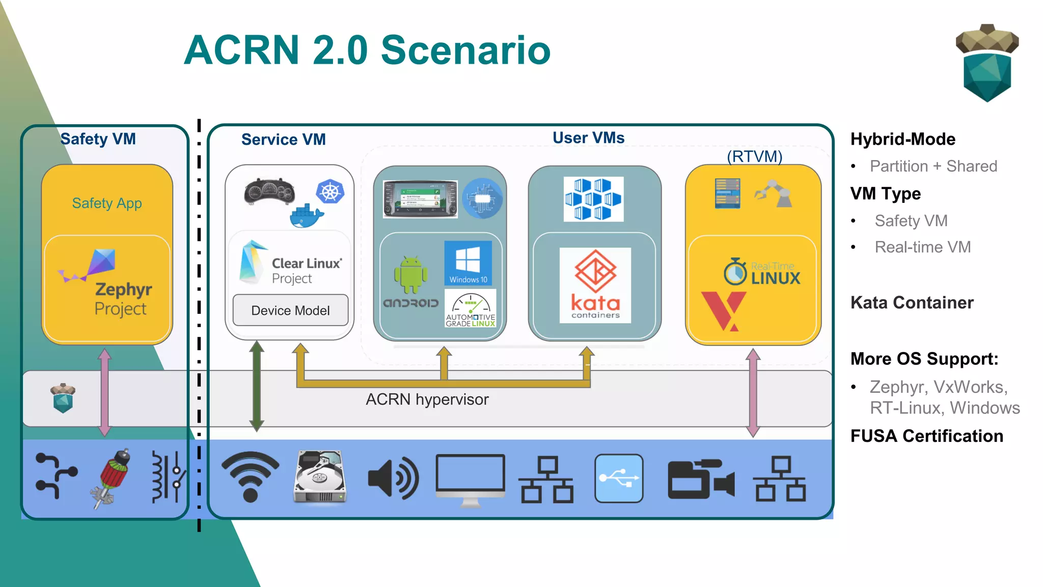 Hybrid-Mode
• Partition + Shared
VM Type
• Safety VM
• Real-time VM
Kata Container
More OS Support:
• Zephyr, VxWorks,
RT-Linux, Windows
FUSA Certification
ACRN hypervisor
Device Model
Safety App
Service VM User VMsSafety VM
(RTVM)
ACRN 2.0 Scenario
 