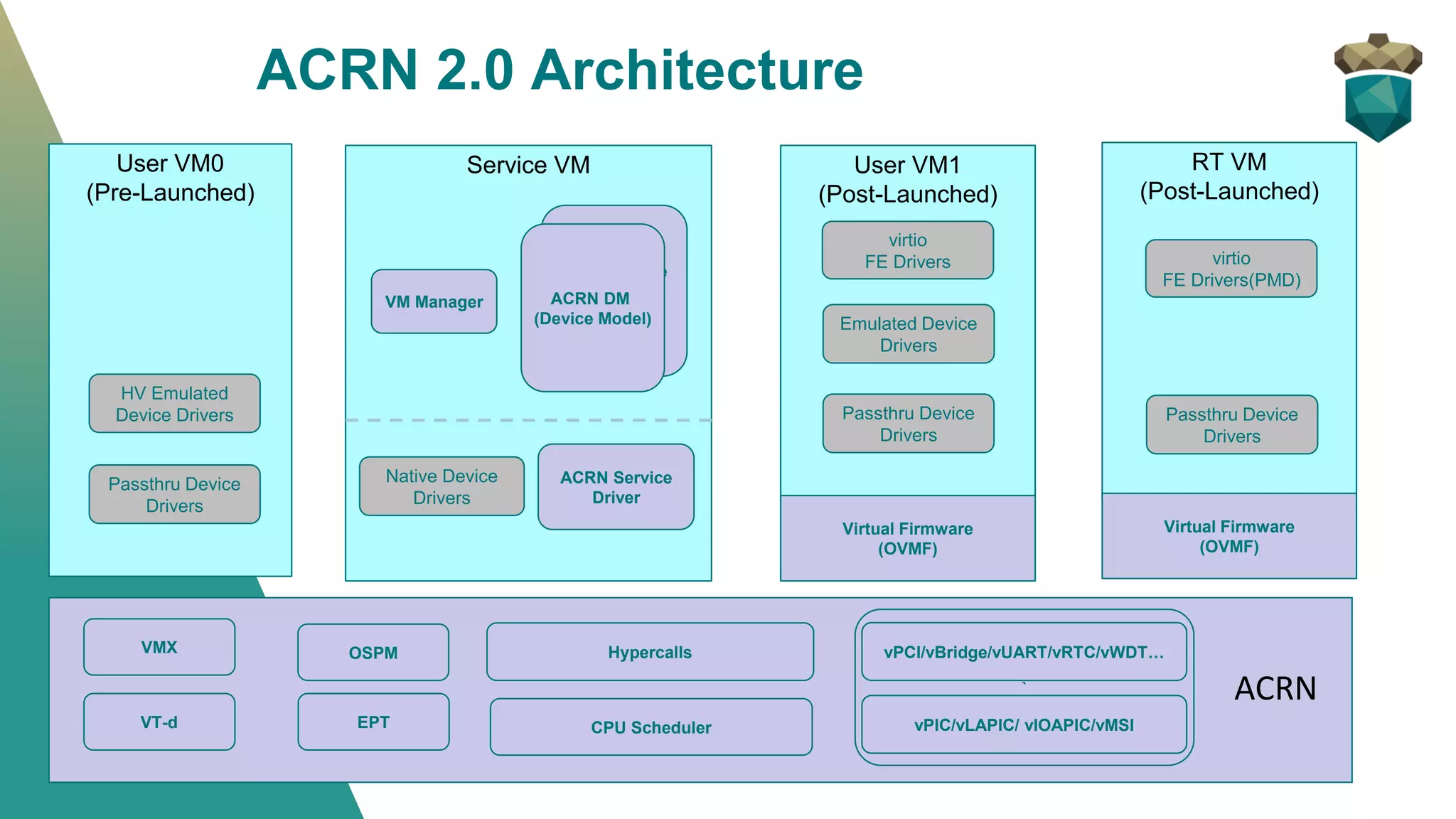 ACRN 2.0 Architecture
`
Service VM
ACRN Device
Model
VMX
VT-d EPT
ACRN
OSPM
vPIC/vLAPIC/ vIOAPIC/vMSI
ACRN DM
(Device Model)
Hypercalls
VM Manager
Native Device
Drivers
User VM1
(Post-Launched)
virtio
FE Drivers
Virtual Firmware
(OVMF)
Emulated Device
Drivers
User VM0
(Pre-Launched)
Passthru Device
Drivers
Passthru Device
Drivers
vPCI/vBridge/vUART/vRTC/vWDT…
RT VM
(Post-Launched)
Virtual Firmware
(OVMF)
HV Emulated
Device Drivers
ACRN Service
Driver
CPU Scheduler
virtio
FE Drivers(PMD)
Passthru Device
Drivers
 