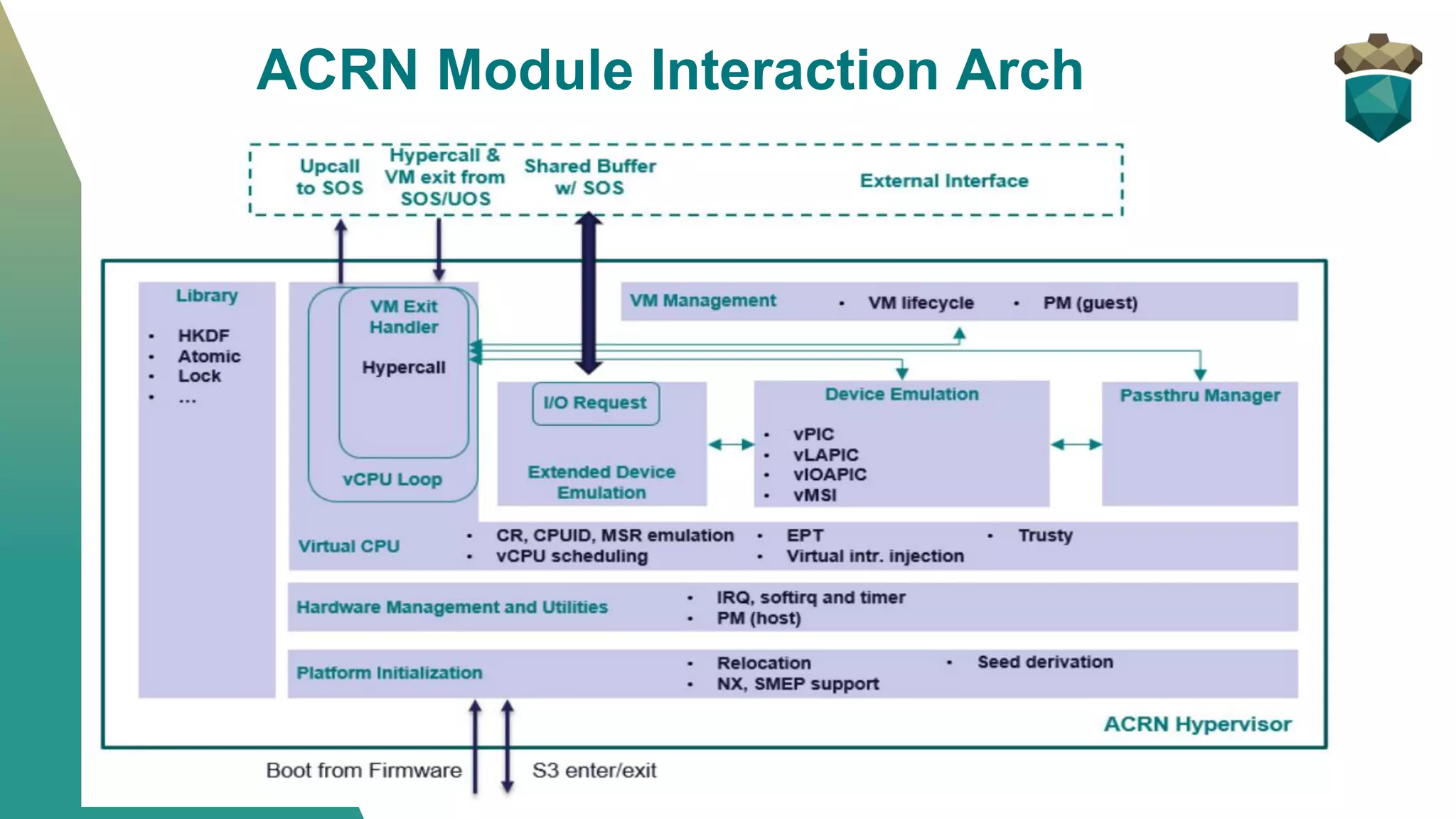 ACRN Module Interaction Arch
 