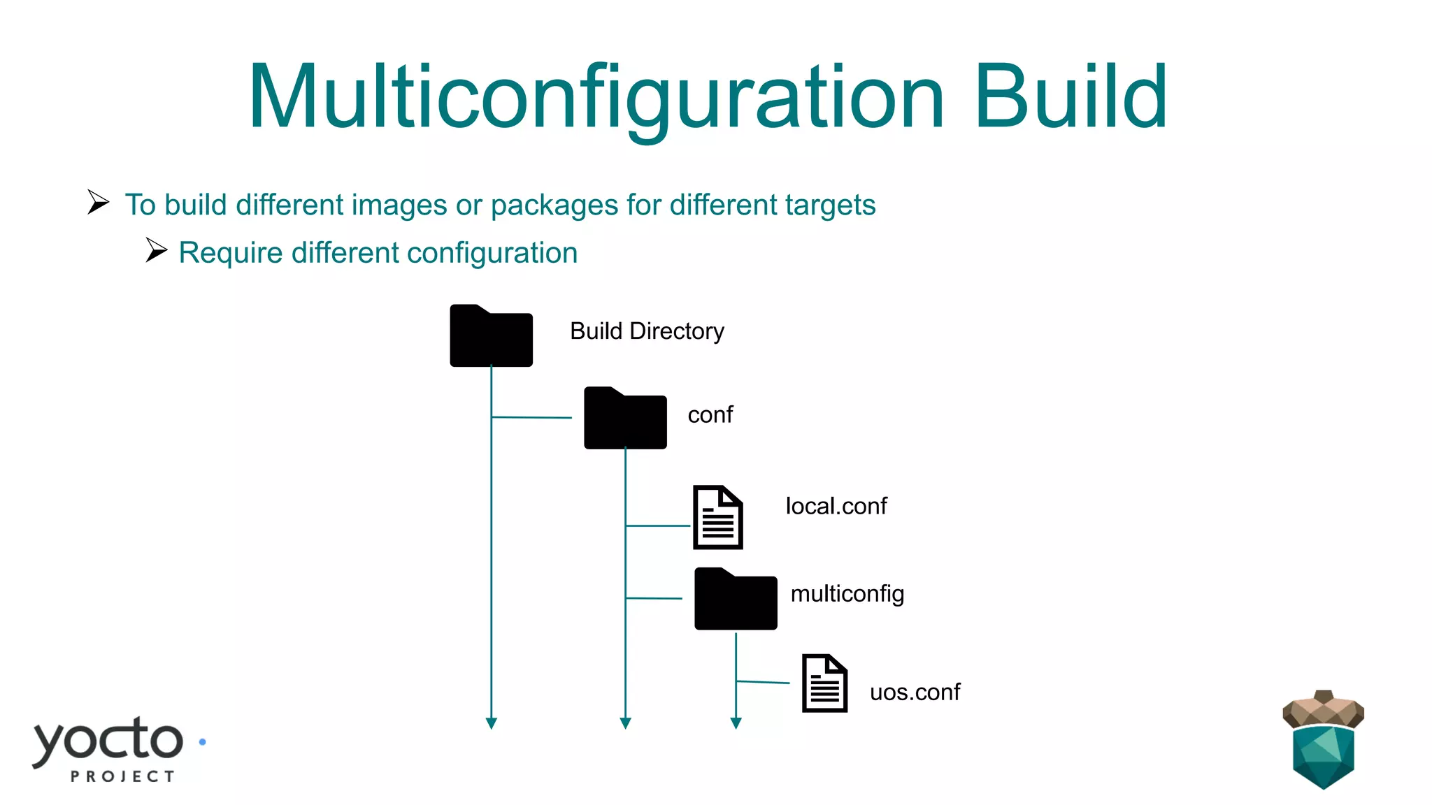 Multiconfiguration Build
➢ To build different images or packages for different targets
➢ Require different configuration
uos.conf
Build Directory
conf
multiconfig
local.conf
 