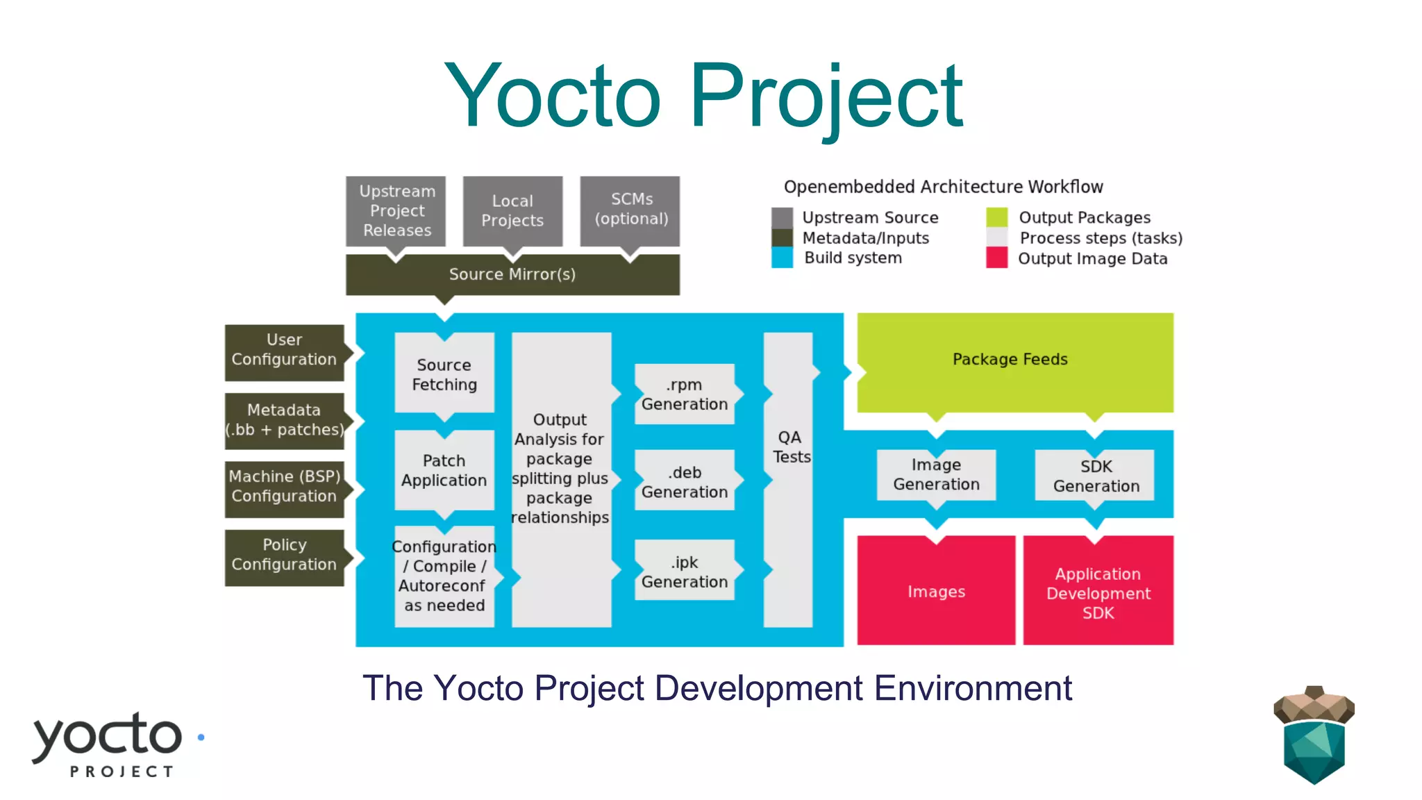 Yocto Project
The Yocto Project Development Environment
 