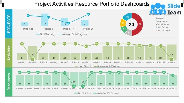 Project Activities Resource Portfolio Dashboards
5 15 10 8
0.85
0.72
0.25
0.95
0%
50%
100%
0
5
10
15
Project 15 Project 5 Project 17 Project 20
No. Of Activity Average Of % Progress
10
11
13
16
50
Activities By Status
Completed
Not Yet Started
Work In Progress
Project On Hold
Project Cancelled
70 70 70 70 90 90
90 90
90 70 90 90 70 70 70 70 70 70
90% 90% 90% 90% 90%
85%
1% 1%
90% 90% 90% 90% 90% 90% 90% 90% 90%
70%
Person 1 Person 2 Person 3 Person 4 Person 5 Person 6 Person 7 Person 8 Person 9 Person 10 Person 19 Person 22 Person 25 Person 20 Person 21 Person 23 Person 24 Person 26
No. of Activity Average of % Progress
40
80
40 40 40 40 40 40 80 80 80 90 80 80
90
95%
5%
95% 95% 95% 95%
80%
95% 95% 95% 95%
85% 85%
81%
5%
Activity 1 Activity 2 Activity 3 Activity 4 Activity 5 Activity 6 Activity 7 Activity 8 Activity 9 Activity 10 Activity 12 Activity 13 Activity 14 Activity 15 Activity 16
No. of Activity Average of % Progress
PROJECTS
Activities
Resources
24
This graph/chart is linked to excel, and changes automatically based on data. Just left click on it and select “Edit Data”.
 