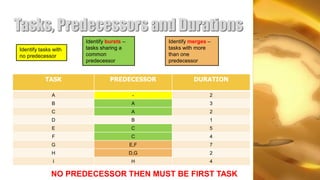 Tasks, Predecessors and Durations
                      Identify bursts –         Identify merges –
Identify tasks with   tasks sharing a           tasks with more
no predecessor        common                    than one
                      predecessor               predecessor


           TASK                 PREDECESSOR               DURATION

              A                            -                    2
              B                           A                     3
              C                           A                     2
              D                           B                     1
              E                           C                     5
              F                           C                     4
              G                           E,F                   7
              H                           D,G                   2
               I                          H                     4

              NO PREDECESSOR THEN MUST BE FIRST TASK
 