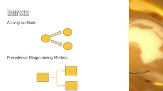 bursts
Activity on Node




Precedence Diagramming Method
 