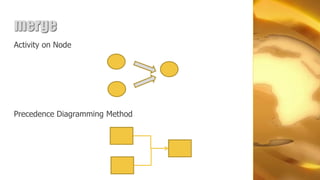 merge
Activity on Node




Precedence Diagramming Method
 