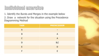 Individual exercise
1. Identify the Bursts and Merges in the example below
2. Draw a network for the situation using the Precedence
Diagramming Method
             TASK                       PREDECESSOR

              A                               -

              B                              A

              C                              A

              D                              B,C

              E                              D

              F                              E
 