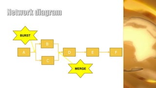Network diagram

   BURST

           B

    A             D           E   F

           C
                      MERGE
 