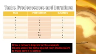 Tasks, Predecessors and Durations
    TASK            PREDECESSOR          DURATION

     A                   -                   2
     B                   A                   3
     C                   A                   2
     D                   B                   1
     E                   C                   5
     F                   C                   4
     G                  E,F                  7
     H                  D,G                  2
     I                   H                   4




   Draw a network diagram for this example
   Double-check the tasks against their predecessors
   to make sure it is correct.
 