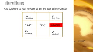 durations
Add durations to your network as per the task box convention


                    ES                       EF
                    Early Start              Early Finish



                   FLOAT          TASK     DURATION


                   LS                        LF
                   Late Start                Late Finish
 