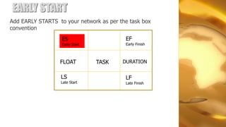 EARLY START
Add EARLY STARTS to your network as per the task box
convention
                   ES                     EF
                   Early Start            Early Finish



                  FLOAT          TASK    DURATION


                  LS                      LF
                  Late Start              Late Finish
 