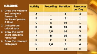 CLASSWORK            Activity   Preceding Duration   Resources
                       INDIVIDUAL EXERCISE             per Day
1. Draw the Network
   and complete            A         _          4         4
   forward &
   backward passes         B         _          5         1
   & float                 C         A         10         1
2. Indicate the
                           D         B         10         3
   critical path
3. Draw the Gantt          E        C,D        10         3
   chart including         F         B         10         6
   resources
4. Draw the resource       G         F          9         2
   histogram               H         E,G        5         4
                           I          -        15         5
 