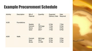 Example Procurement Schedule
 Activity   Description   Bill of    Quantity   Expected        Date
                          Material              Delivery Date   Required



 A100       Foundations
                          Spades     14         6   Mar         7   Mar
                          Cement     700 bags   7   Mar         8   Mar
                          Stone      10m³       7   Mar         8   Mar
                          Sand       20m³       7   Mar         8   Mar



 A200       Walls
                          Cement     900 bags   8 Mar           9 Mar
                          Sand       30m³       8 Mar           9 Mar
                          Bricks     12 000     8 Mar           9 Mar
 