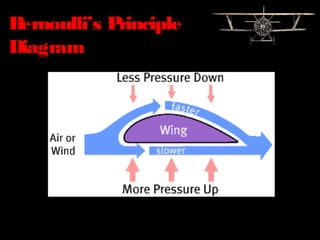 Bernoulli’s Principle
Diagram
 