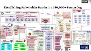 Establishing Stakeholder Buy-in in a 350,000+ Person Org
7
 