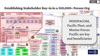 Establishing Stakeholder Buy-in in a 350,000+ Person Org
7
INDOPACOM,
Pacific Fleet, and
Marine Forces
Pacific are key
end beneficiaries
 