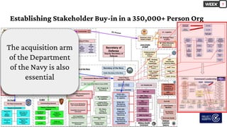 Establishing Stakeholder Buy-in in a 350,000+ Person Org
7
The acquisition arm
of the Department
of the Navy is also
essential
 