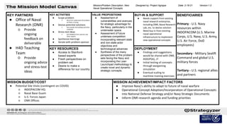 DEPLOYMENT
● Findings and suggestions
would be shared with ONR,
ASD(IPSA), J7
● Initial testing of concepts
through wargaming
simulation
● Eventual scaling to
maritime training exercises
MISSION BUDGET/COST
● Potential Site Visits (contingent on COVID)
○ INDOPACOM HQ
○ Naval Base Guam
○ U.S. Forces Japan
○ ONR Offices
KEY RESOURCES
● Access to Stanford-
based experts
● Fresh perspectives on
problem set
● Desire to make a
difference for our country
VALUE PROPOSITIONS
● Assessment of
vulnerabilities and avenues
for strategic advantage for
the Navy, particularly in the
underwater space.
● Assessment of future
undersea competition
incorporating relevant state
and non-state actor
objectives and
technological advances
● Synthesis of the many
perspectives of the problem
sets facing the Navy and
incorporating the Lean
Launchpad methodology to
create novel and dynamic
strategic concepts.
MISSION ACHIEVEMENT/IMPACT FACTORS
● Improve Navy’s ability to adapt to future of naval warfare
● Operational Concept Adoption/Incorporation of Operational Concepts
into National Defense Strategy and/or Navy Strategic Documents
● Inform ONR research agenda and funding priorities
Designed by: Project Agrippa Date: 2-19-21 Version:1.0
BENEFICIARIES
Primary - U.S. Navy
resources within
INDOPACOM (U.S. Marine
Corps, U.S. Navy, U.S. Army,
U.S. Air Force, DoD
employees)
Secondary - Military Sealift
Command and global U.S.
military forces
Tertiary - U.S. regional allies
and partners
Fill this in! See our
guide (posted on the
website) for more
information.
Mission/Problem Description: New
Naval Operational Concepts
KEY PARTNERS
● Office of Naval
Research (ONR)
○ Provide
ongoing
feedback on
deliverable
● H4D Teaching
Team
○ Provide
ongoing advice
and stress-test
ideas
KEY ACTIVITIES
● Scope problem
○ Must first understand full problem
set Navy is facing
● Devise potential solutions
○ Get outside the building and think
creatively
● Stress test ideas
○ Get feedback from sponsor and
other experts
● Synthesize learnings
● Iterate with problem sponsor
BUY-IN & SUPPORT
● Needs support from existing
naval research enterprise,
including ONR, Naval Research
Lab, etc. to devise solution
● Need buy in from existing
naval operational
infrastructure to implement
new operational concepts
 