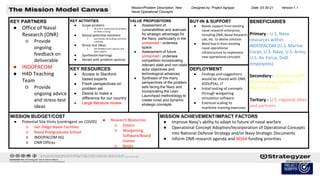DEPLOYMENT
● Findings and suggestions
would be shared with ONR,
ASD(IPSA), J7
● Initial testing of concepts
through wargaming
simulation software
● Eventual scaling to
maritime training exercises
MISSION BUDGET/COST
● Potential Site Visits (contingent on COVID)
○ San Diego Naval Facilities
○ Naval Postgraduate School
○ INDOPACOM HQ
○ ONR Offices
KEY RESOURCES
● Access to Stanford-
based experts
● Fresh perspectives on
problem set
● Desire to make a
difference for our country
● Large literature review
VALUE PROPOSITIONS
● Assessment of
vulnerabilities and avenues
for strategic advantage for
the Navy, particularly in the
unmanned / undersea
space.
● Assessment of future
unmanned / undersea
competition incorporating
relevant state and non-state
actor objectives and
technological advances
● Synthesis of the many
perspectives of the problem
sets facing the Navy and
incorporating the Lean
Launchpad methodology to
create novel and dynamic
strategic concepts.
MISSION ACHIEVEMENT/IMPACT FACTORS
● Improve Navy’s ability to adapt to future of naval warfare
● Operational Concept Adoption/Incorporation of Operational Concepts
into National Defense Strategy and/or Navy Strategic Documents
● Inform ONR research agenda and NDAA funding priorities
Designed by: Project Agrippa Date: 03-30-21 Version:1.1
BENEFICIARIES
Primary - U.S. Navy
resources within
INDOPACOM (U.S. Marine
Corps, U.S. Navy, U.S. Army,
U.S. Air Force, DoD
employees)
Secondary - Military Sealift
Command and global U.S.
military forces
Tertiary - U.S. regional allies
and partners
Fill this in! See our
guide (posted on the
website) for more
information.
Mission/Problem Description: New
Naval Operational Concepts
KEY PARTNERS
● Office of Naval
Research (ONR)
○ Provide
ongoing
feedback on
deliverable
● INDOPACOM
● H4D Teaching
Team
○ Provide
ongoing advice
and stress-test
ideas
KEY ACTIVITIES
● Scope problem
○ Must first understand full problem
set Navy is facing
● Devise potential solutions
○ Get outside the building and think
creatively
● Stress test ideas
○ Get feedback from sponsor and
other experts
● Synthesize learnings
● Iterate with problem sponsor
BUY-IN & SUPPORT
● Needs support from existing
naval research enterprise,
including ONR, Naval Research
Lab, etc. to devise solution
● Need buy in from existing
naval operational
infrastructure to implement
new operational concepts
● Research Resources
○ Zotero
○ Wargaming
Software/Board
Games
○ Books
 