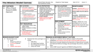 DEPLOYMENT
● Findings and suggestions would
be shared with ONR, PACFLT,
INDOPACOM, MARFORPAC, J7,
ASD(IPSA), NPS
● Initial testing of concepts
through wargaming simulation
software
● Eventual scaling to maritime
training exercises
MISSION BUDGET/COST
KEY RESOURCES
● Large literature review (1000+
pages a week)
● Access to academic & military
experts
● Fresh perspectives on problem
● Google Earth Suite & Open-
Source Research
● Command (software)
MISSION ACHIEVEMENT/IMPACT FACTORS
● Improve U.S. maritime forces’ ability to adapt to PLA A2/AD
capabilities and impose costs through sustained EABO operations
● Operational Concept Adoption/Incorporation of Operational Concepts
into National Defense Strategy, Navaly Strategic Documents, and/or O-
Plans
● Inform ONR research agenda and NDAA funding priorities
Designed by: Project Agrippa Date: 04-13-21 Version:1.3
BENEFICIARIES
Primary - INDOPACOM (J-3, J-5,
J-8); U.S. Marine Forces Pacific
PACFLT (N03: N-8, N-9, N04: N-
3, N-5)
Secondary - INDOPACOM (J-3, J-
5, J-8); U.S. Marine Forces
Pacific PACFLT (N03: N-8, N-9,
N04: N-3, N-5)
Tertiary - OPNAV (N-7, N-9),
Joint Staff (J-3, J-5, J-7); U.S.
regional allies (especially Japan,
ROK, IDN, PHL) and partners
Fill this in! See our
guide (posted on the
website) for more
information.
Mission/Problem Description: New
Naval Operational Concepts
KEY PARTNERS
● Office of Naval
Research (ONR)
[Sponsor]
BUY-IN & SUPPORT
● Needs support from existing naval
operations planning enterprise,
including PACFLT, INDOPACOM,
OPNAV, MARFORPAC, Joint Staff
etc. to research & devise solution
● Need buy in from existing naval
operational infrastructure to
implement new operational
concepts
KEY ACTIVITIES
● Broad Problem: Understand U.S.
vulnerabilities to A2/AD and cost
imposition response strategies impacts
on U.S. strategy and capabilities
● Select aspect of broad problem to focus
research
● Devise potential solutions
○ Strategy vs. Operational concepts
○ EABO combat logistics, exquisite
resupply at standoff distance
● Get feedback from sponsor & experts
on solution efficacy & weaknesses
● Iterate solutions
● Research Resources
○ Books
○ Wargaming Software
(Command)/Games
○ Zotero
○ USNWC subscription
● Potential Site Visits (contingent on
COVID)
○ ONR Office
○ San Diego Naval Facilities
○ Naval Postgraduate School
○ Camp H.M. Smith
VALUE PROPOSITIONS
● Synthesis of the many
perspectives of the A2/AD
problem sets facing the Navy to
create novel operational
concepts / strategies.
● Further value propositions TBD
until specific aspect of A2/AD
problem selected
● Design CONOPs for existing
ONR Division 331’s R&D
priorities
 