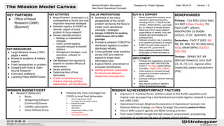 MISSION BUDGET/COST
KEY PARTNERS
● Office of Naval
Research (ONR)
[Sponsor]
KEY RESOURCES
● Large literature review (1000+
pages a week)
● Access to academic & military
experts
● Fresh perspectives on problem
● Google Earth Suite & Open-
Source Research
● Command (software)
● Lightning Press SMARTbooks
MISSION ACHIEVEMENT/IMPACT FACTORS
● Improve U.S. maritime forces’ ability to adapt to PLA A2/AD capabilities and
impose costs by supporting a distributed and survivable logistics network to sustain
the USMC EABO
● Operational Concept Adoption/Incorporation of Operational Concepts into
National Defense Strategy, and Naval Strategic Documents, and/or O-Plans
● Inform ONR research agenda and NDAA funding priorities
● Push novel CONOPs through the DoD research, procurement, and planning
ecosystem to accelerate the pace of change toward solution
Designed by: Project Agrippa Date: 05-04-21 Version: 1.6
BENEFICIARIES
Primary - 31st MEU (LtCol Nak);
3rd MEF (LtGen Clardy); 7th
Fleet (CAPT LeBron);
INDOPACOM (J3 (RADM
LeClair), J5 (Dr. Hjelmfelt), J8);
Secondary - PACFLT (N03: N4,
N8, N9, N04: N3, N5 (Bob Hein),
N53); MARFORPAC (G3/5/7,
G35, G9);
Tertiary - OPNAV (N7, N9
(Michael Stewart)), Joint Staff
(J3, J5, J7); U.S. regional allies
(especially Japan) and partners
(PHL)
Mission/Problem Description:
New Naval Operational Concepts
BUY-IN & SUPPORT
● Needs support from existing naval
operations planning enterprise,
including PACFLT, INDOPACOM,
OPNAV, MARFORPAC, Joint Staff
etc. to research & devise solution
● Need buy-in from naval research
organizations to identify, fund, and
develop new technologies and
prototype them
● Defense industry’s role in selecting
and expediting programs is integral
● EABO Concept needs support of
JPN and PHL governments
● Must understand whether POEs,
SYSCOMs, & PORs are allies or
antibodies
KEY ACTIVITIES
● Broad Problem: Understand U.S.
vulnerabilities to A2/AD and cost
imposition response strategies
● Selected logistics for EABO as
discrete aspect of broad
problem to focus research
● Devise potential solutions
○ Strategy vs. Operational
concepts
○ EABO combat logistics,
exquisite resupply at standoff
distance
○ Management strategies, push
operations, software for
logistics
● Get feedback from sponsor &
experts on solution efficacy &
weaknesses
● Iterate solutions
● Determine form of final
deliverable
● Create comprehensive org
charts to map key partners,
stakeholders, and beneficiaries
● Research Resources
○ Books
○ Wargaming Software
(Command)/Games
○ USNWC subscription
○ Janes Defense Group
● Potential Site Visits (contingent on
COVID) to brief final deliverable:
○ Naval Postgraduate School
○ San Diego Naval & USMC Facilities
○ Camp H.M. Smith
○ INDOPACOM
○ ONR Office
○ Congressional Offices / Staff
○ 18th MEDCOM
○ Naval Supply SYSCOM
VALUE PROPOSITIONS
● Synthesis of the many
perspectives of the A2/AD
problem set facing the Navy to
create novel operational
concepts / strategies.
● Design CONOPs for existing
ONR Division 331’s R&D
priorities
● Provide a coherent CONOP for
distributed logistics to sustain
distributed lethality
● Cross-pollinate novel solutions
across DoD and external
experts to break down
information silos
● Explore NDAA amendment to
empower beneficiaries
● Identify entit(ies) responsible
for disconnect between
researchers and planners
DEPLOYMENT
● Findings and suggestions would be
shared with ONR, INDOPACOM,
PACFLT, 7th Fleet, MARFORPAC,
31st MEU, USMC CD&I, OPNAV
● Initial testing of concepts through
wargaming simulation software &
CAPE validation
● Eventual scaling to maritime training
exercises
● May require funding or statutory
NDAA amendment language
 