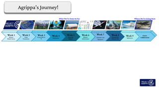 What We’ve Done So Far Where We’re Going Next
Agrippa’s Journey!
 