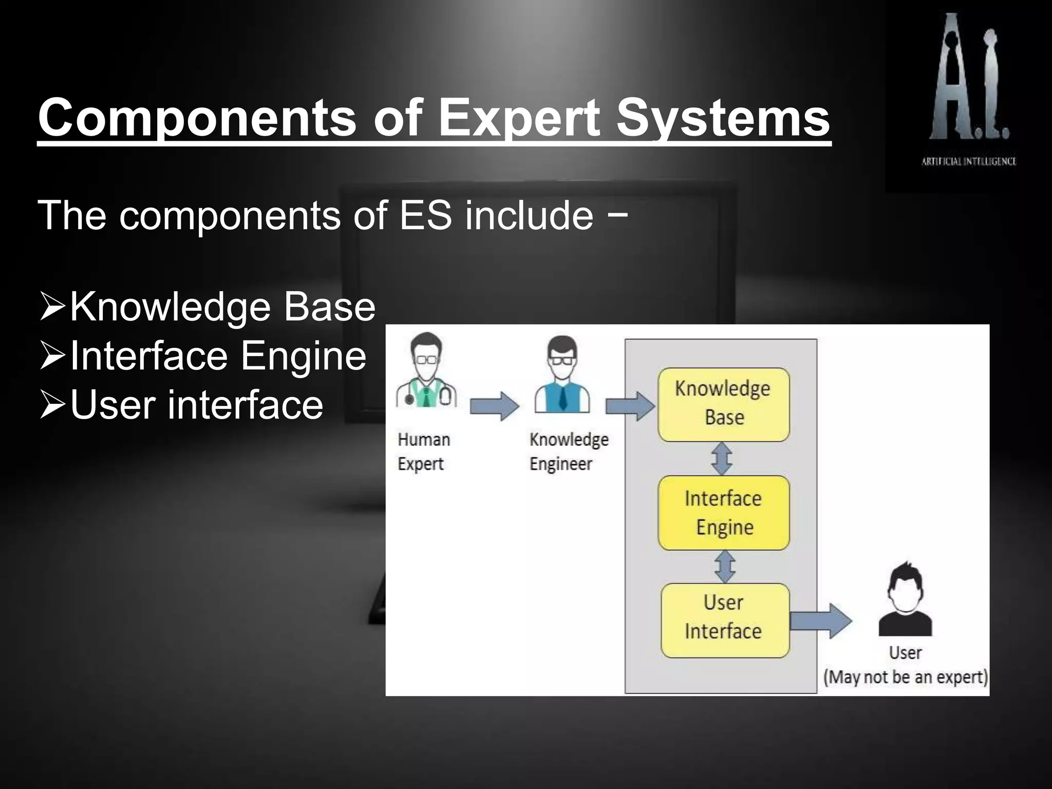 Components of Expert Systems
The components of ES include −
Knowledge Base
Interface Engine
User interface
 