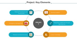 Project: Key Elements
PROJEC
T
Nursing Support
Integrative healthcare through
Telemedicine
Luxury Concierge
Medical Procedures and
Travel guide
Emergency Management
Medical recreational activity
 