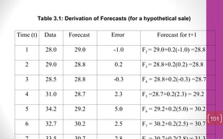101
Time (t) Data Forecast Error Forecast for t+1
1 28.0 29.0 -1.0 F2 = 29.0+0.2(-1.0) =28.8
2 29.0 28.8 0.2 F3 = 28.8+0.2(0.2) =28.8
3 28.5 28.8 -0.3 F4 = 28.8+0.2(-0.3) =28.7
4 31.0 28.7 2.3 F5 =28.7+0.2(2.3) = 29.2
5 34.2 29.2 5.0 F6 = 29.2+0.2(5.0) = 30.2
6 32.7 30.2 2.5 F7 = 30.2+0.2(2.5) = 30.7
Table 3.1: Derivation of Forecasts (for a hypothetical sale)
 