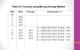 103
Time
(t)
Data Forecast Forecast for t+1
1
2
3
4
28.0
29.0
28.5
31.0
5
6
7
8
34.2
32.7
33.5
31.8
29.1
30.7
31.6
32.9
F5 = (28.0+29.0+28.5+31.0)/4 = 29.1
F6 = (29.0+28.5+31.0+34.2)/4 = 30.7
F7 = (28.5+31.0+34.2+32.7)/4 = 31.6
F8 = (31.0+34.2+32.7+33.5)/4 = 32.9
F9 = (34.2+32.7+33.5+31.8)/4 = 33.1
Table 3.2: Forecast using Moving Average Method
 