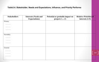 127
Stakeholders Interests (Needs and
Expectations)
Potential or probable impact on
project (+, -,?)
Relative Priorities of
interests (1-5)
Primary
……….
……….
……….
Secondary
……….
……….
……….
External
………..
………..
………..
Table3.4: Stakeholder, Needs and Expectations, Influence, and Priority Performa
 