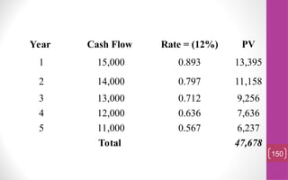 Year Cash Flow Rate = (12%) PV
1 15,000 0.893 13,395
2 14,000 0.797 11,158
3 13,000 0.712 9,256
4 12,000 0.636 7,636
5 11,000 0.567 6,237
Total 47,678
150
 