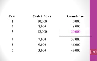 Year Cash inflows Cumulative
1 10,000 10,000
2 8,000 18,000
3 12,000 30,000
4 7,000 37,000
5 9,000 46,000
6 3,000 49,000 153
 
