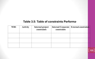 168
WBS Activity Internal project
constraints
Internal Corporate
constraints
External constraints
Table 3.5: Table of constraints Performa*
 