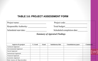 Project name: ________________________ Project code:____________________
Responsible Authority: _________________ Total budget:____________________
Scheduled start date: ___________________ Scheduled completion date:_________
Summary of Appraisal Findings
Aspects of a project V. Good Good Satisfactory/fair Unsatisfactory/poor Comments
Technical Appraisal
Environmental Appraisal
Social Appraisal
Institutional Appraisal
Financial Appraisal
Economic Appraisal
Risk Analysis & Mgt procedure
177
TABLE 3.6: PROJECT ASSESSMENT FORM
 