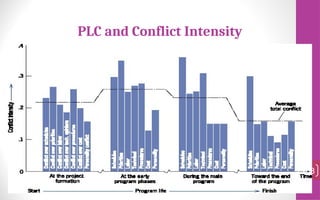 208
PLC and Conflict Intensity
 