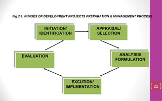22
Fig 2.1: PHASES OF DEVELOPMENT PROJECTS PREPARATION & MANAGEMENT PROCESS
EXCUTION/
IMPLMENTATION
ANALYSIS/
FORMULATION
INITIATION/
IDENTIFICATION
APPRAISAL/
SELECTION
EVALUATION
 