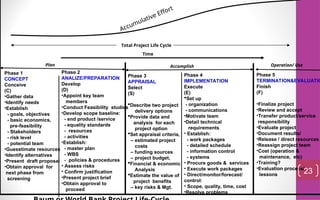 Time
Total Project Life Cycle
Plan Accomplish
Phase 1
CONCEPT
Conceive
(C)
•Gather data
•Identify needs
•Establish
- goals, objectives
- basic economics,
pre-feasibility
- Stakeholders
- risk level
- potential team
•Guesstimate resources
•Identify alternatives
•Present draft proposal
•Obtain approval for
next phase from
screening
Phase 4
IMPLEMENTATION
Execute
(E)
Set up
- organization
- communications
•Motivate team
•Detail technical
requirements
• Establish:
- work packages
- detailed schedule
- information control
- systems
• Procure goods & services
• Execute work packages
• Direct/monitor/forecast/
control:
• Scope, quality, time, cost
•Resolve problems
Phase 5
TERMINATION&EVALUATIO
Finish
(F)
•Finalize project
•Review and accept
•Transfer product/service
responsibility
•Evaluate project
•Document results/
•Release / direct resources
•Reassign project team
•Cost (operation &
maintenance, etc)
•Training?
•Evaluation process/
lessons
Accumulative Effort
Phase 2
ANALIZE/PREPARATION
Develop
(D)
•Appoint key team
members
•Conduct Feasibility studies
•Develop scope baseline:
- end product /service
- equality standards
- resources
- activities
•Establish:
- master plan
- WBS
- policies & procedures
• Assess risks
• Confirm justification
•Present project brief
•Obtain approval to
proceed
Phase 3
APPRAISAL
Select
(S)
Describe two project
delivery options
Provide data and
analysis for each
project option
Set appraisal criteria,
– estimated project
costs
– funding sources
– project budget,
Financial & economic
Analysis
Estimate the value of
project benefits
– key risks & Mgt.
Operation/ Use
23
 