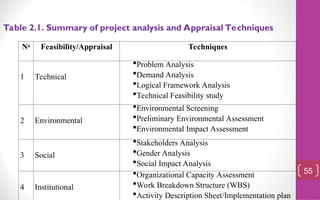 55
No
Feasibility/Appraisal Techniques
1 Technical
Problem Analysis
Demand Analysis
Logical Framework Analysis
Technical Feasibility study
2 Environmental
Environmental Screening
Preliminary Environmental Assessment
Environmental Impact Assessment
3 Social
Stakeholders Analysis
Gender Analysis
Social Impact Analysis
4 Institutional
Organizational Capacity Assessment
Work Breakdown Structure (WBS)
Activity Description Sheet/Implementation plan
Table 2.1. Summary of project analysis and Appraisal Techniques
 