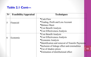 56
No
Feasibility/Appraisal Techniques
5 Financial
Cash Flow
Trading, Profit and Loss Account
Balance Sheet
Cost Benefit Analysis
Cost Effectiveness Analysis
6 Economic
Cost Benefit Analysis
Cost Effectiveness Analysis
Economic Analysis
Identification and removal of Transfer Payments
Inclusion of linkage effect and externalities
Use of shadow prices
Estimation of distributional effect
Table 2.1 Cont---
 