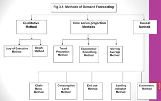96
Qualitative
Method
Time series projection
Methods
Jury of Executive
Method
Delphi
Method
Trend
Projection
Method
Exponential
Smoothing
Method
Moving
Average
Method
Fig 3.1. Methods of Demand Forecasting
Causal
Method
Chain
Ratio
Method
Consumption
Level
Method
End use
Method
Leading
Indicator
Method
Econometric
Method
 