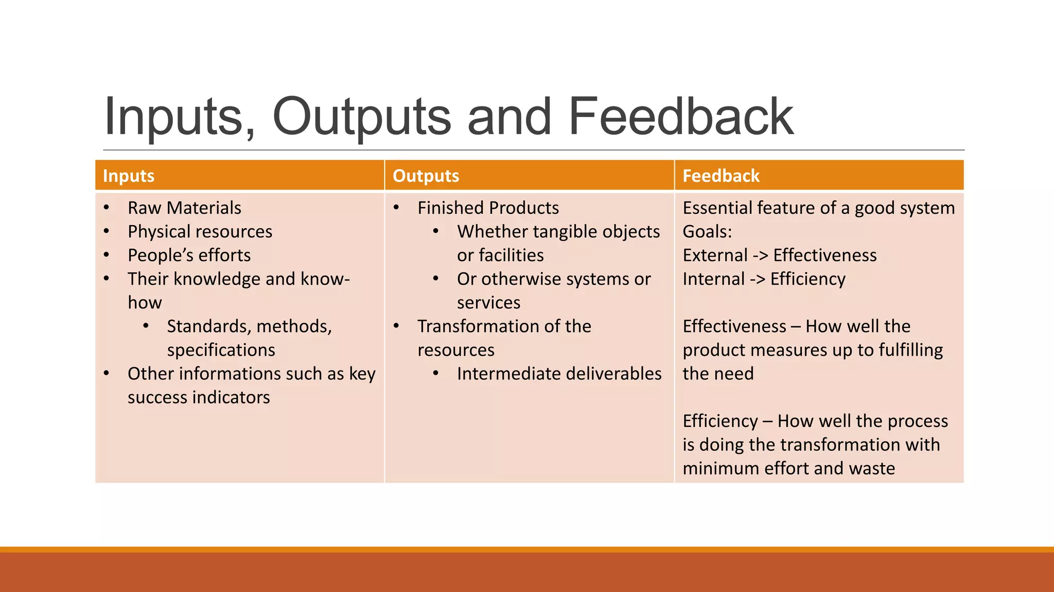 Inputs, Outputs and Feedback
Inputs Outputs Feedback
• Raw Materials
• Physical resources
• People’s efforts
• Their knowledge and know-
how
• Standards, methods,
specifications
• Other informations such as key
success indicators
• Finished Products
• Whether tangible objects
or facilities
• Or otherwise systems or
services
• Transformation of the
resources
• Intermediate deliverables
Essential feature of a good system
Goals:
External -> Effectiveness
Internal -> Efficiency
Effectiveness – How well the
product measures up to fulfilling
the need
Efficiency – How well the process
is doing the transformation with
minimum effort and waste
 