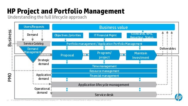 project and portfolio management project portfolio management