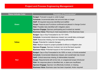 Project and Process Engineering Management
Status Indicator Color Examples of Characteristics*
Green
Budget: Forecast is equal or under budget
Schedule: Incremental dates met and end date on target
Staff: All required resources identified and staffed
Scope: Features and Functions confirmed and placed in change Control
Risk: Possible risks identified with mitigation plans
Sponsor Engage: Sponsor participating and involved as needed
Business Value: Planning to meet expectations of the Business Case
Yellow
Budget: Cap or Exp Forecasted to be 101-104%
Schedule: Incremental milestones missed, but overall date unchanged
Staff: Resources missing, but not impacting deliverables
Scope: Potential for material changes
Risk: Medium impact to project possible & without a mitigation plan
Sponsor Engage: Sponsor involved, but not at the level required
Business Value: Potential impacts to the business case
Red
Budget: Cap or Exp Forecasted to be 105% or more, or funds exceeded
Schedule: Incremental milestones missed, and overall date has moved
Staff: Critical resources missing, & deliverables impacted
Scope: Requirements will not be met, or unapproved scope introduced
Risk: No response plans to identified risk, or plans are insufficient
Sponsor Engage: Sponsor not effectively involved, or missing
Business Value: Business case has been impacted; Action required
 